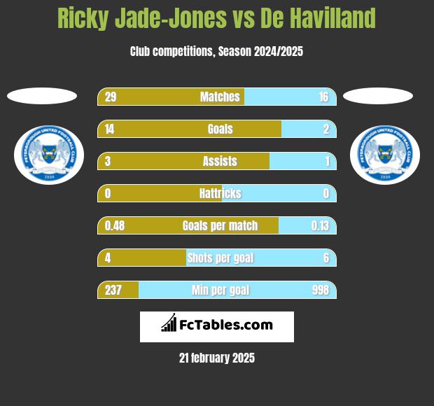 Ricky Jade-Jones vs De Havilland h2h player stats