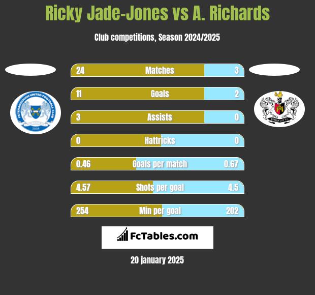 Ricky Jade-Jones vs A. Richards h2h player stats