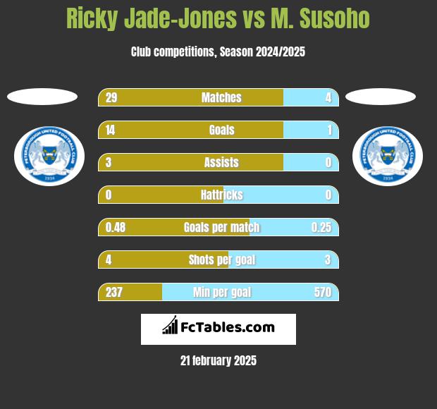 Ricky Jade-Jones vs M. Susoho h2h player stats