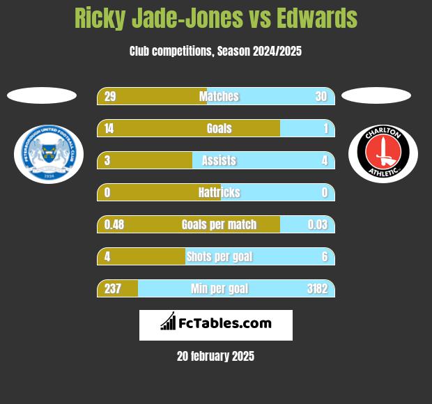 Ricky Jade-Jones vs Edwards h2h player stats