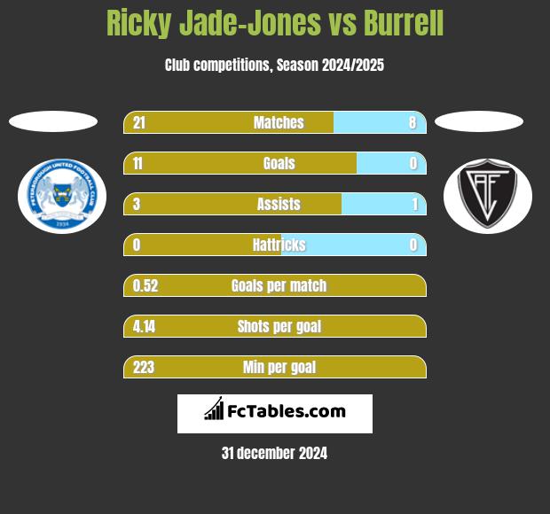 Ricky Jade-Jones vs Burrell h2h player stats