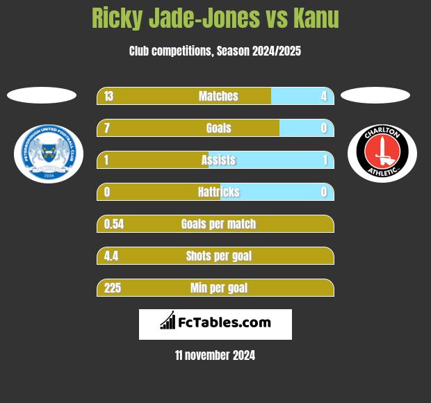 Ricky Jade-Jones vs Kanu h2h player stats