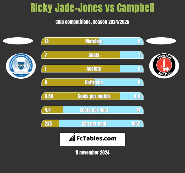 Ricky Jade-Jones vs Campbell h2h player stats