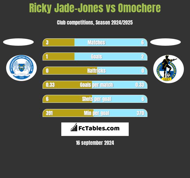 Ricky Jade-Jones vs Omochere h2h player stats