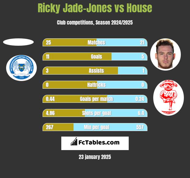 Ricky Jade-Jones vs House h2h player stats