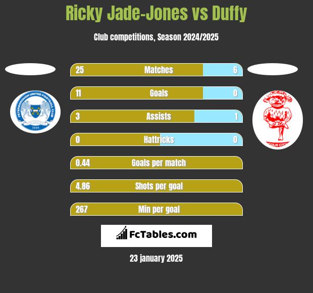 Ricky Jade-Jones vs Duffy h2h player stats