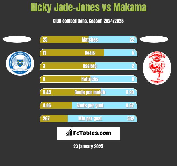 Ricky Jade-Jones vs Makama h2h player stats