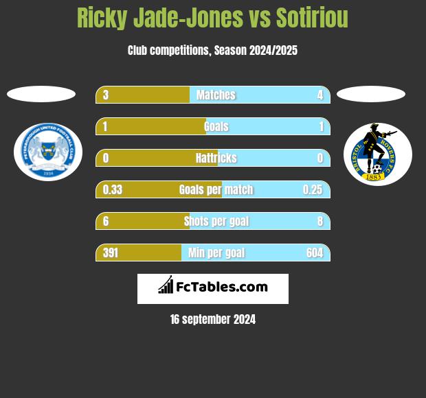 Ricky Jade-Jones vs Sotiriou h2h player stats