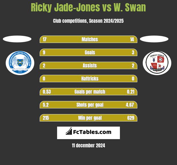 Ricky Jade-Jones vs W. Swan h2h player stats