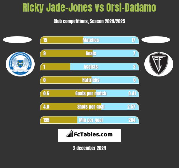 Ricky Jade-Jones vs Orsi-Dadamo h2h player stats