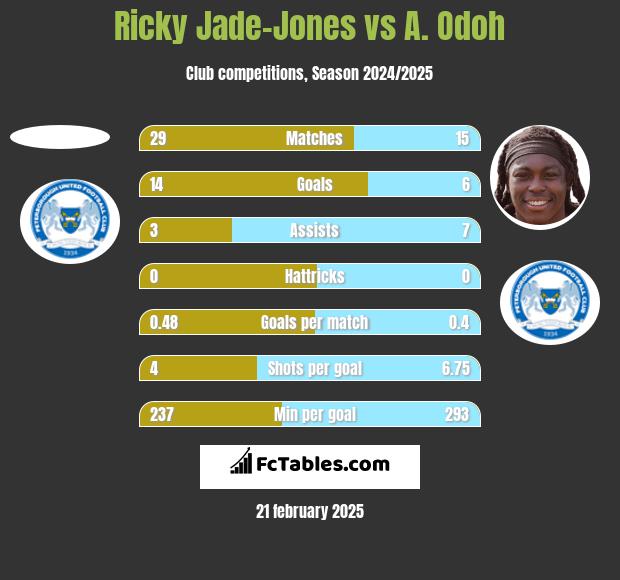 Ricky Jade-Jones vs A. Odoh h2h player stats