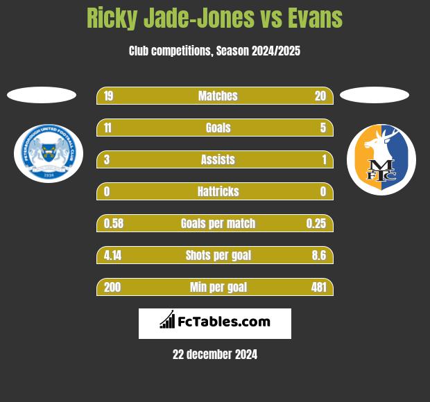 Ricky Jade-Jones vs Evans h2h player stats