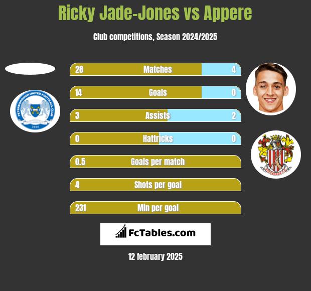 Ricky Jade-Jones vs Appere h2h player stats