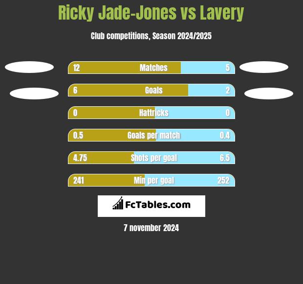 Ricky Jade-Jones vs Lavery h2h player stats