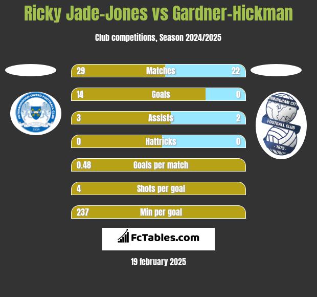 Ricky Jade-Jones vs Gardner-Hickman h2h player stats