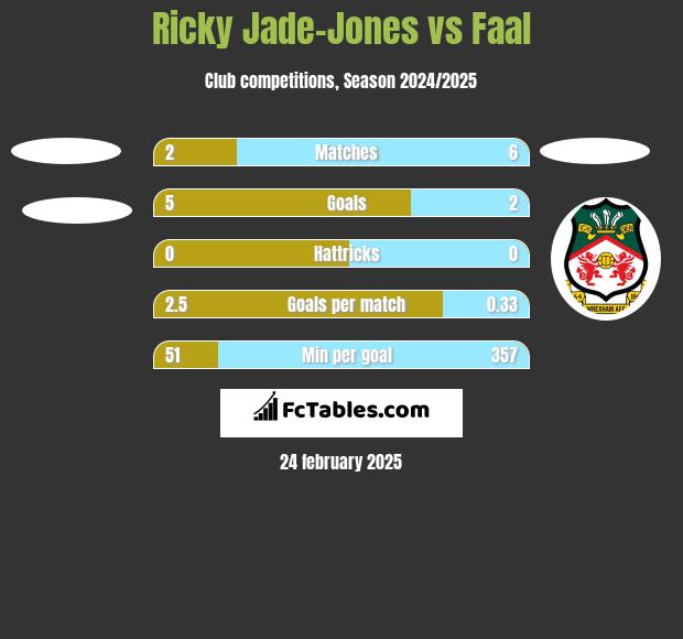 Ricky Jade-Jones vs Faal h2h player stats