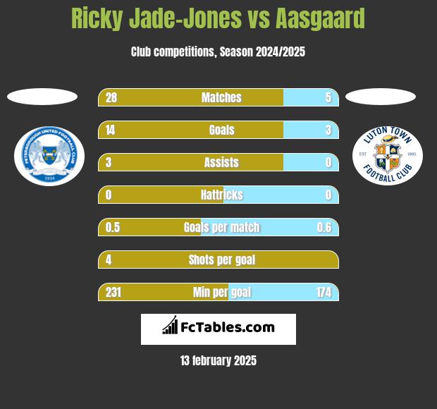 Ricky Jade-Jones vs Aasgaard h2h player stats