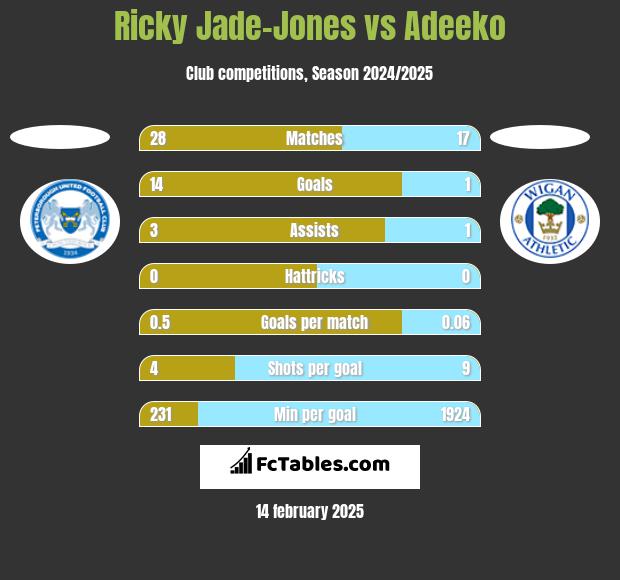 Ricky Jade-Jones vs Adeeko h2h player stats