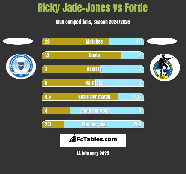 Ricky Jade-Jones vs Forde h2h player stats