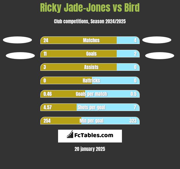 Ricky Jade-Jones vs Bird h2h player stats