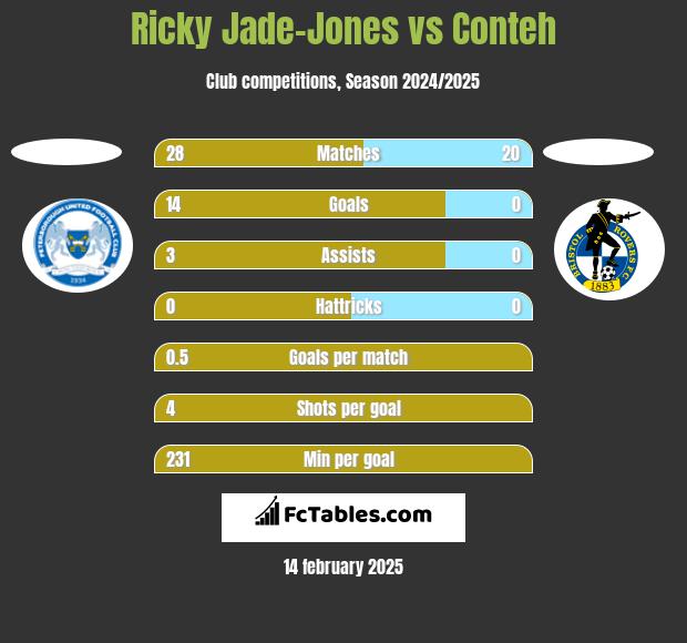 Ricky Jade-Jones vs Conteh h2h player stats