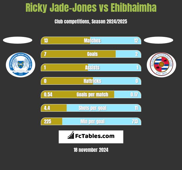 Ricky Jade-Jones vs Ehibhaimha h2h player stats