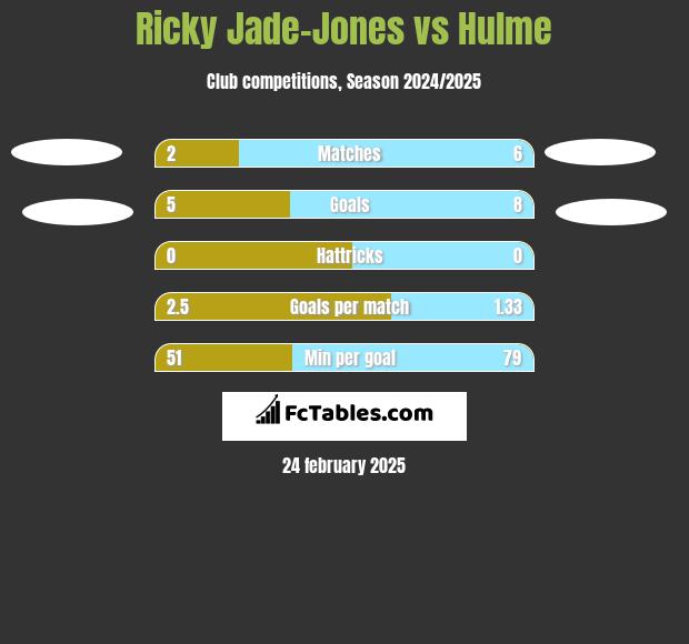 Ricky Jade-Jones vs Hulme h2h player stats