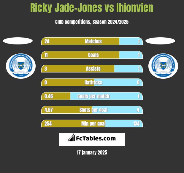 Ricky Jade-Jones vs Ihionvien h2h player stats