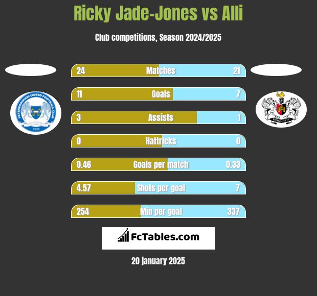 Ricky Jade-Jones vs Alli h2h player stats