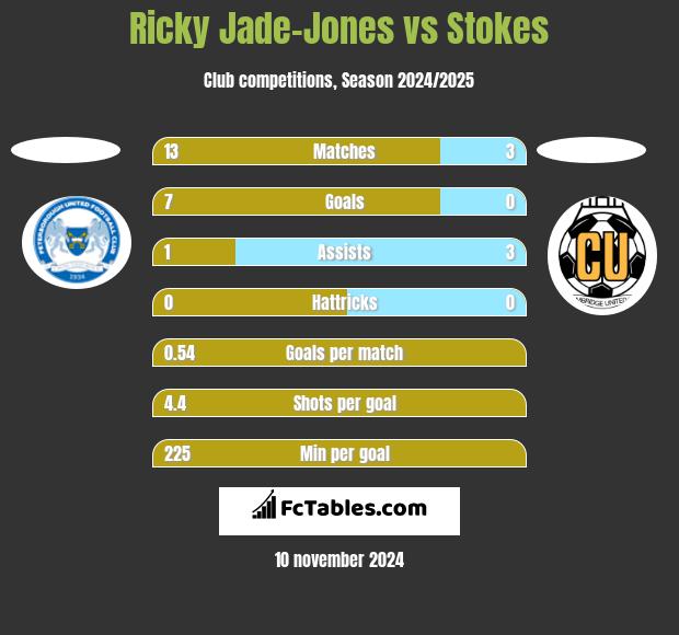 Ricky Jade-Jones vs Stokes h2h player stats