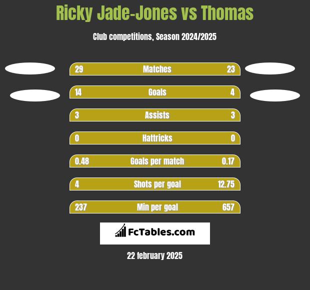 Ricky Jade-Jones vs Thomas h2h player stats