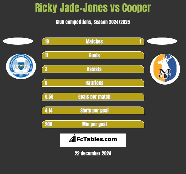 Ricky Jade-Jones vs Cooper h2h player stats