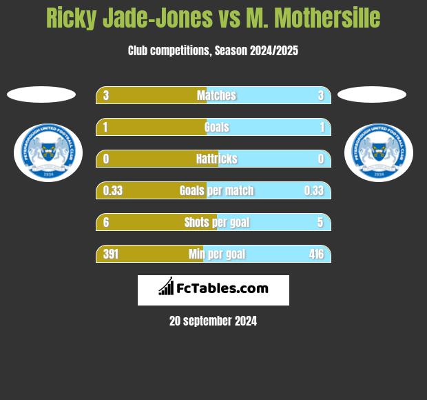 Ricky Jade-Jones vs M. Mothersille h2h player stats