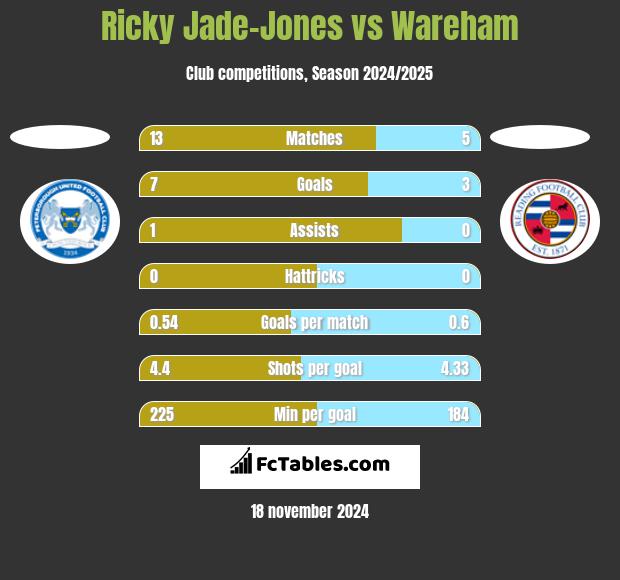 Ricky Jade-Jones vs Wareham h2h player stats