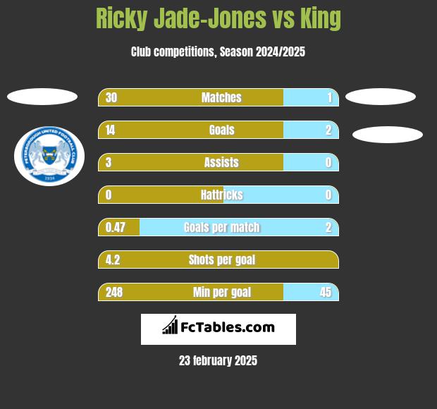 Ricky Jade-Jones vs King h2h player stats