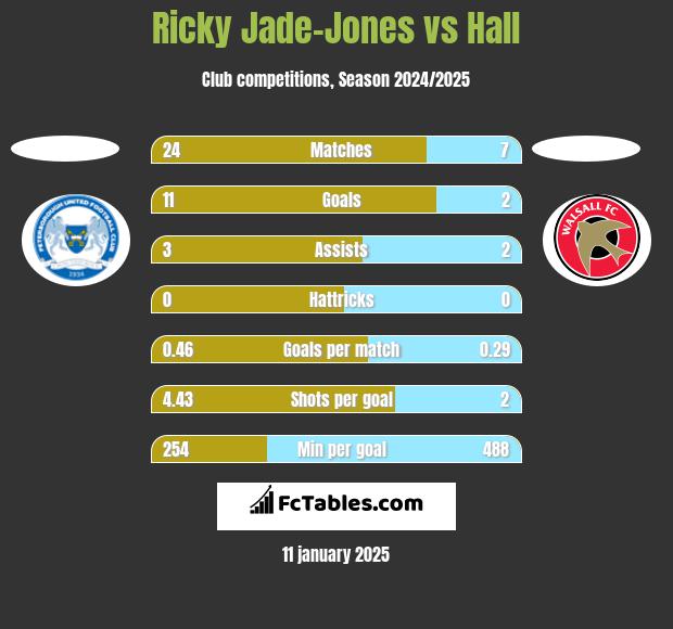 Ricky Jade-Jones vs Hall h2h player stats