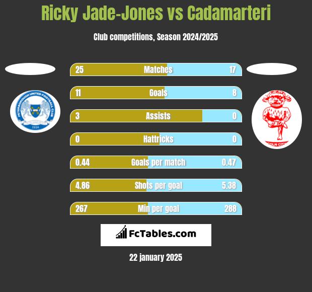 Ricky Jade-Jones vs Cadamarteri h2h player stats