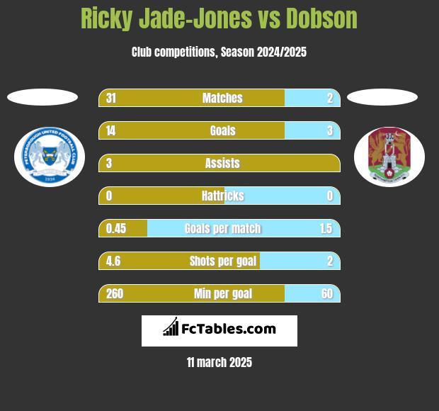 Ricky Jade-Jones vs Dobson h2h player stats