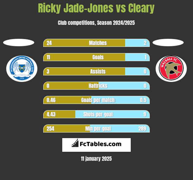 Ricky Jade-Jones vs Cleary h2h player stats