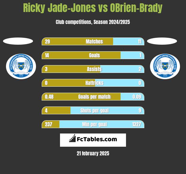 Ricky Jade-Jones vs OBrien-Brady h2h player stats