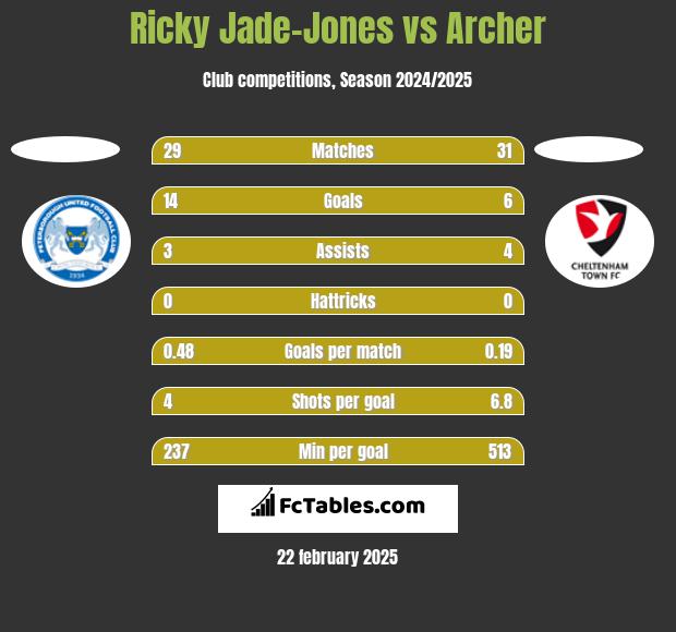 Ricky Jade-Jones vs Archer h2h player stats