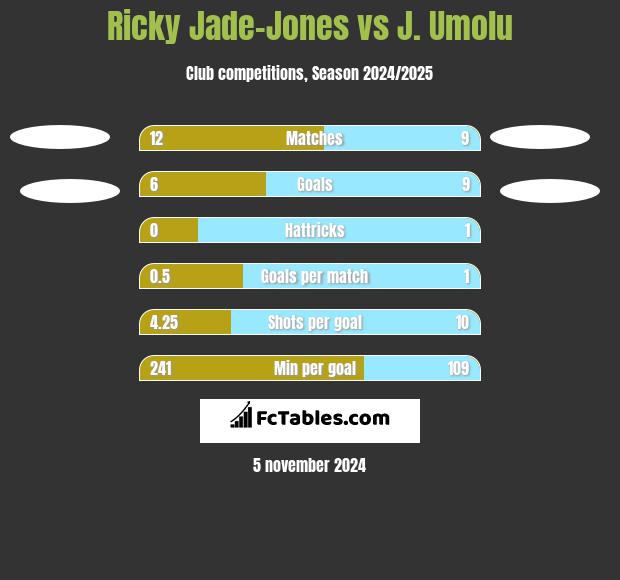 Ricky Jade-Jones vs J. Umolu h2h player stats