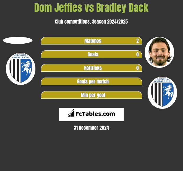 Dom Jeffies vs Bradley Dack h2h player stats