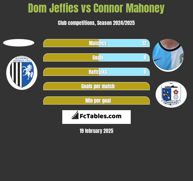 Dom Jeffies vs Connor Mahoney h2h player stats