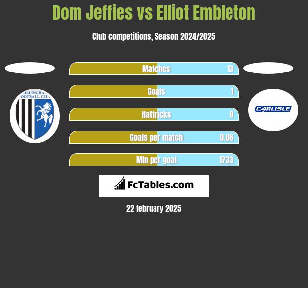 Dom Jeffies vs Elliot Embleton h2h player stats