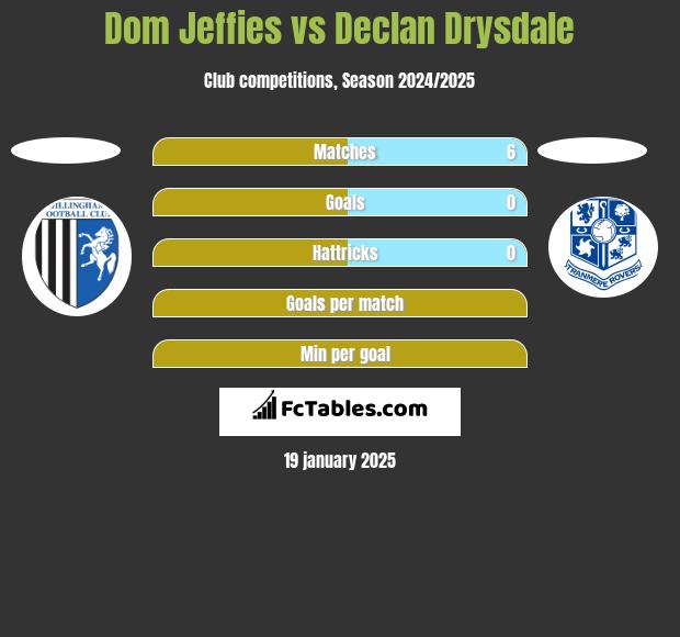 Dom Jeffies vs Declan Drysdale h2h player stats