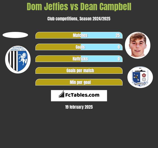 Dom Jeffies vs Dean Campbell h2h player stats