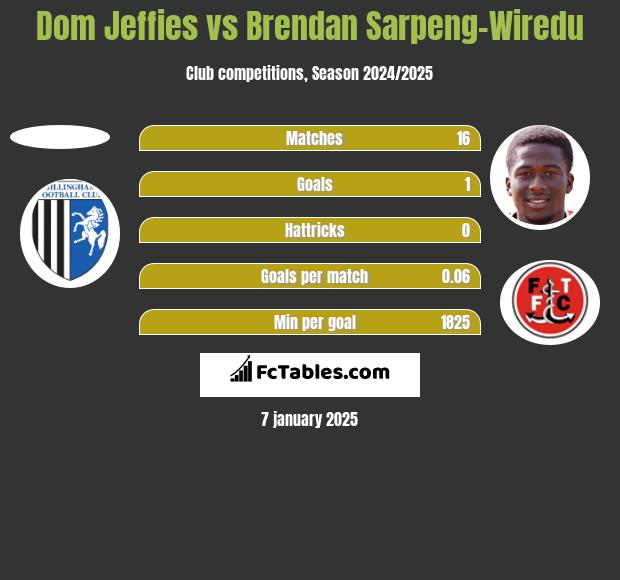 Dom Jeffies vs Brendan Sarpeng-Wiredu h2h player stats