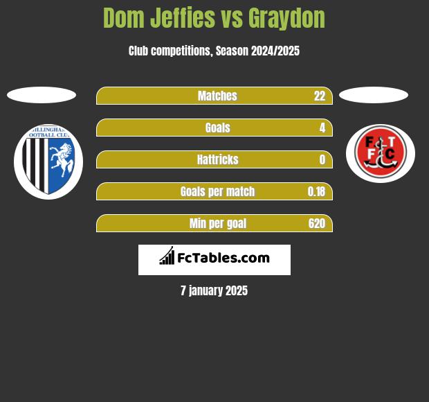 Dom Jeffies vs Graydon h2h player stats