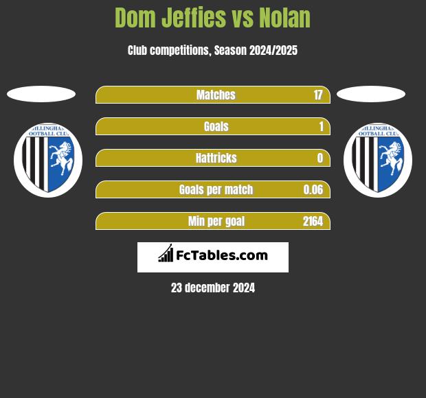 Dom Jeffies vs Nolan h2h player stats